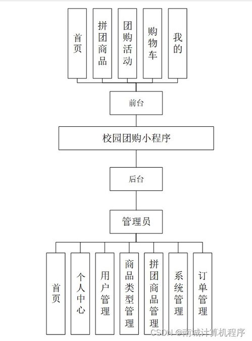 校園團(tuán)購(gòu)小程序的設(shè)計(jì)與開(kāi)發(fā) 基于SSM框架的計(jì)算機(jī)系統(tǒng)服務(wù)實(shí)現(xiàn)