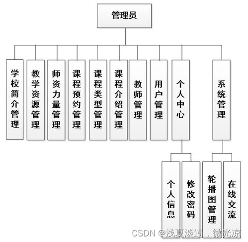 基于Java MySQL SSM的金旗幟文化培訓(xùn)學(xué)校網(wǎng)站的設(shè)計(jì)與實(shí)現(xiàn)