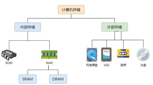計算機的存儲體系、性能與存儲黑科技揭秘
