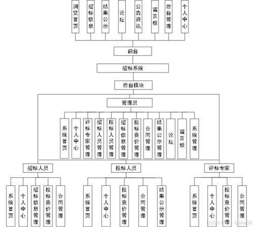 計(jì)算機(jī)畢業(yè)設(shè)計(jì)之springboot招標(biāo)系統(tǒng)的設(shè)計(jì)與實(shí)現(xiàn)