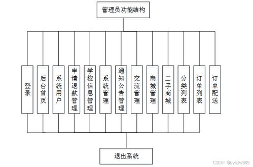 基于Java SSM的校園二手商品供需信息管理網(wǎng)站的設(shè)計(jì)與實(shí)現(xiàn)