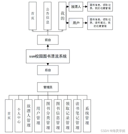 基于SSM框架的校園圖書漂流系統(tǒng)設(shè)計(jì)與實(shí)現(xiàn)